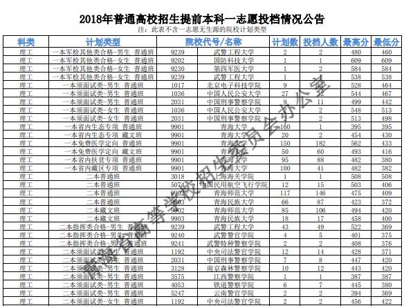 2018青海高考本科提前批投档分数线