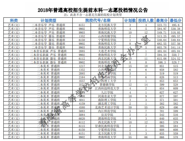 2018青海高考本科提前批投档分数线