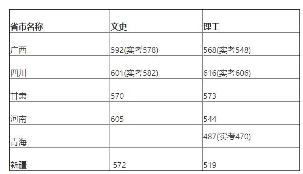 2018中国传媒大学国家专项计划录取分数线