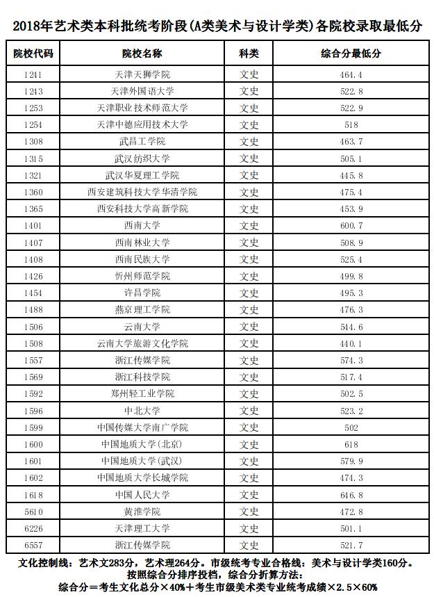 2018天津高考艺术类本科投档分数线