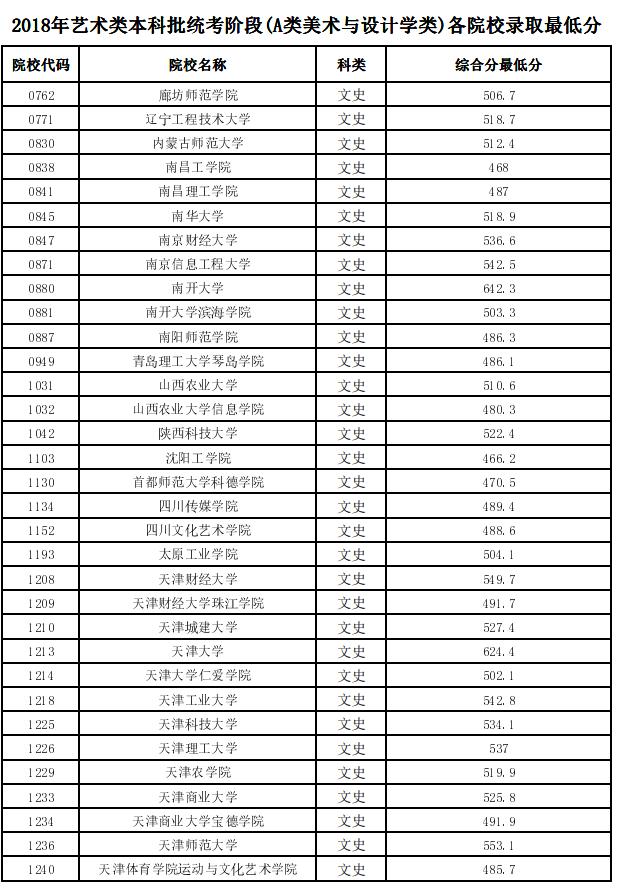 2018天津高考艺术类本科投档分数线(美术)