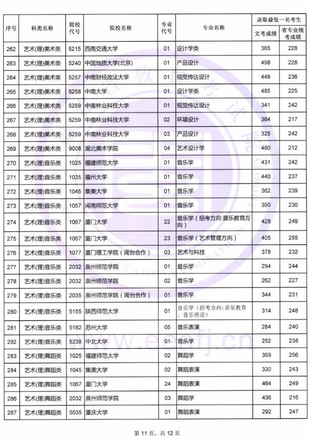 2018福建高考艺术类本科A批投档分数线
