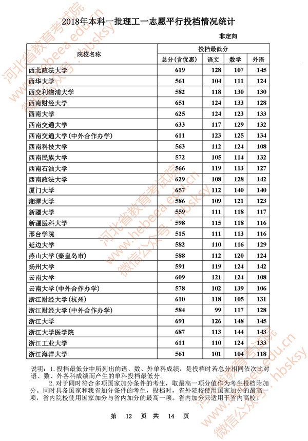 2018河北高考本科一批一志愿平行投档分数线 2018河北高考本科一批一志愿平行投档分数线