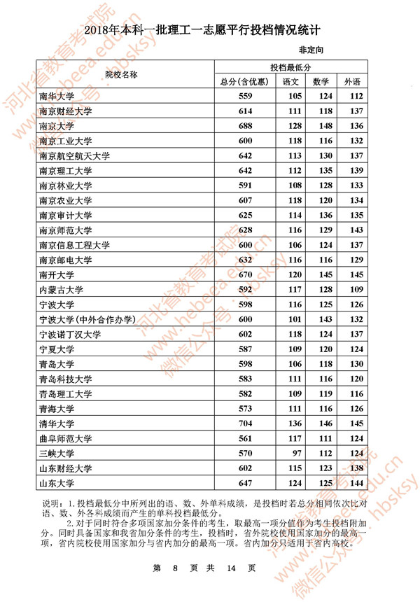 2018河北高考本科一批一志愿平行投档分数线