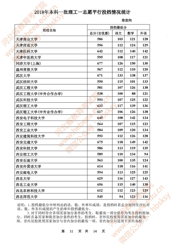 2018河北高考本科一批一志愿平行投档分数线 2018河北高考本科一批一志愿平行投档分数线