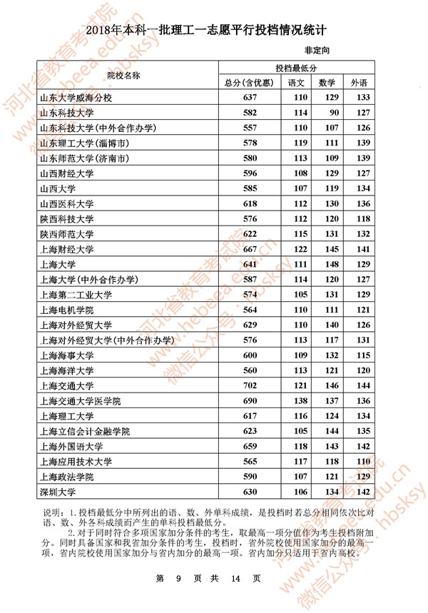 2018河北高考本科一批一志愿平行投档分数线