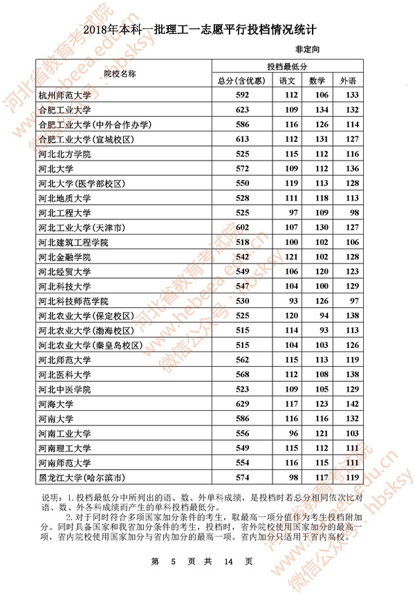 2018河北高考本科一批一志愿平行投档分数线