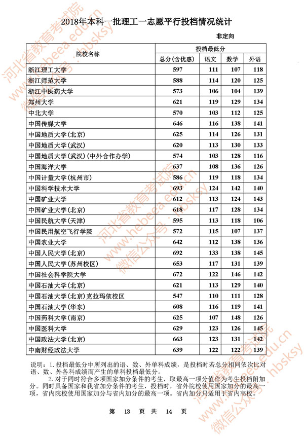 2018河北高考本科一批一志愿平行投档分数线