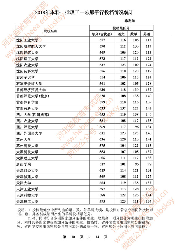 2018河北高考本科一批一志愿平行投档分数线