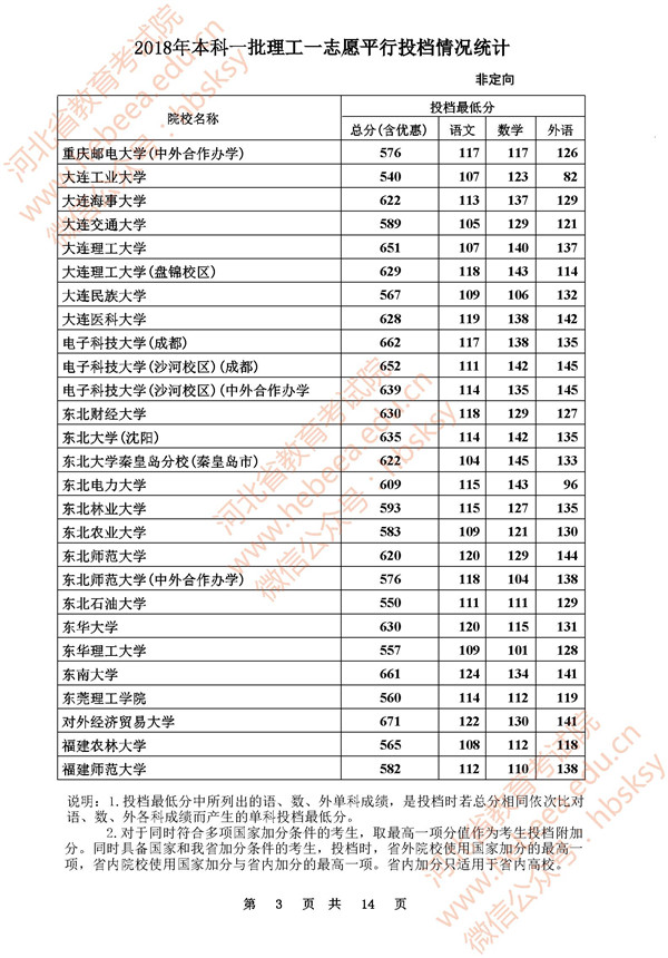 2018河北高考本科一批一志愿平行投档分数线