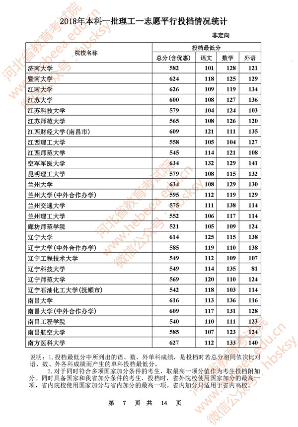 2018河北高考本科一批一志愿平行投档分数线