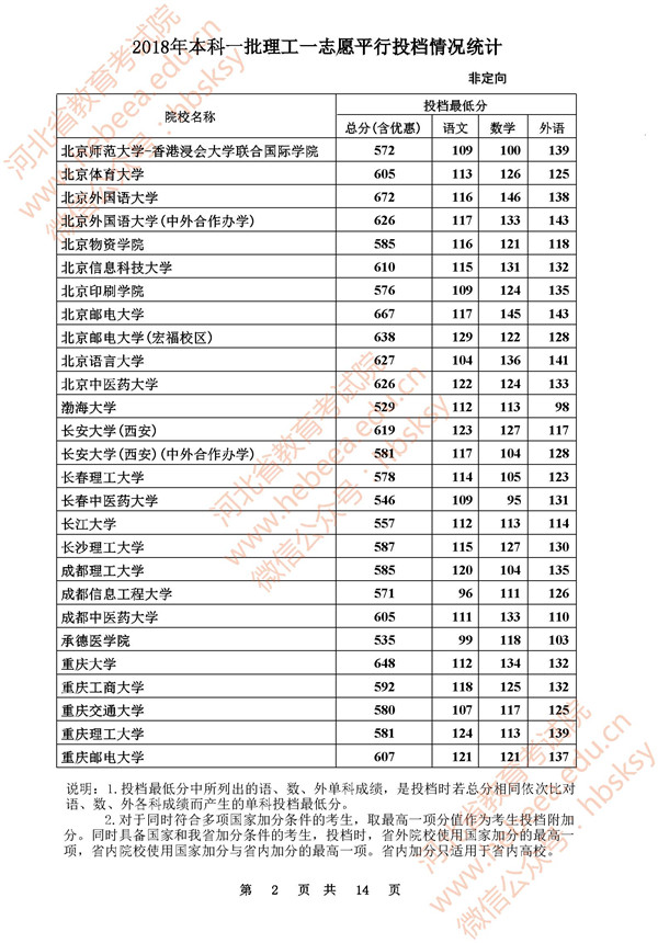 2018河北高考本科一批一志愿平行投档分数线