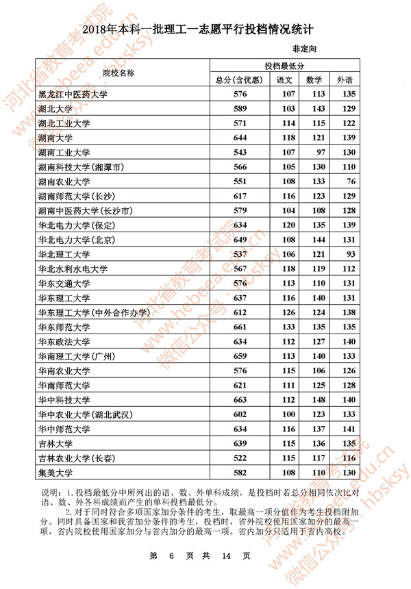2018河北高考本科一批一志愿平行投档分数线