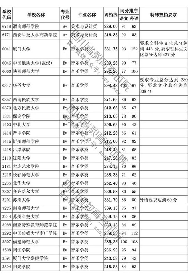 2018四川高考录取本科一批投档分数线