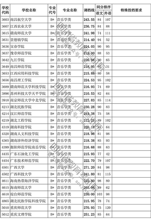 2018四川高考录取本科一批投档分数线