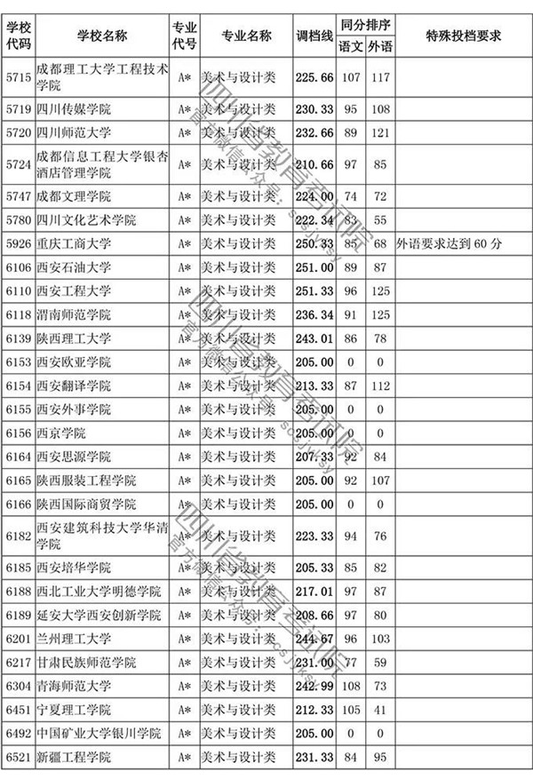 2018四川高考录取本科一批投档分数线