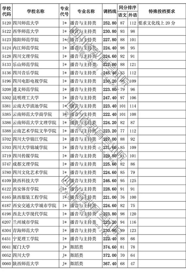 2018四川高考录取本科一批投档分数线