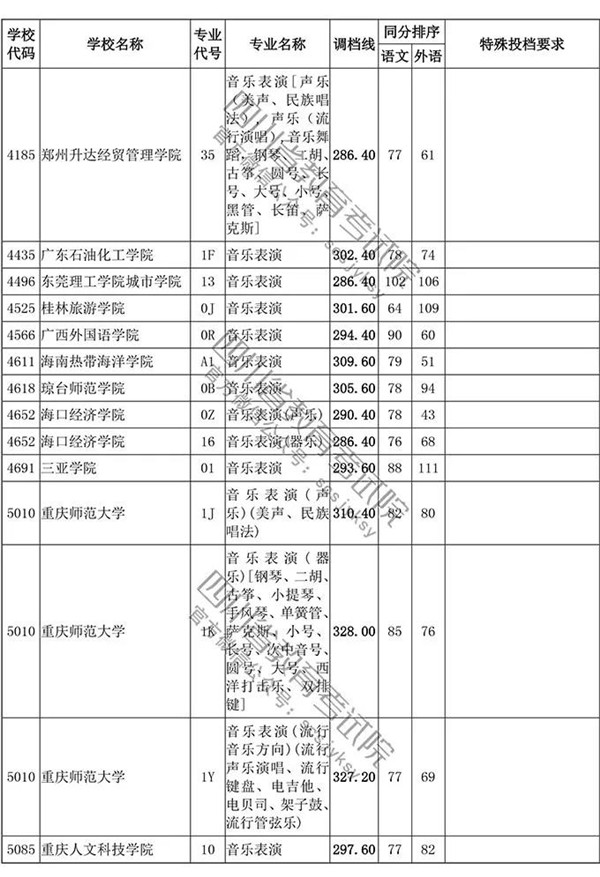 2018四川高考录取本科一批投档分数线