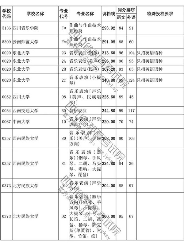 2018四川高考录取本科一批投档分数线