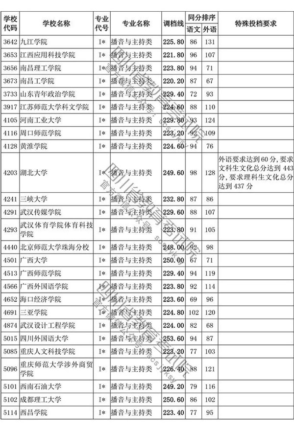 2018四川高考录取本科一批投档分数线