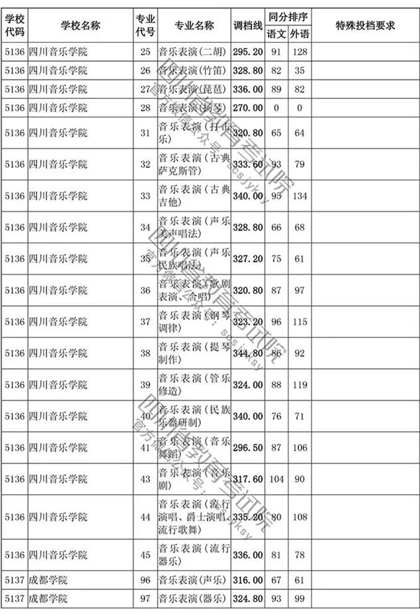 2018四川高考录取本科一批投档分数线