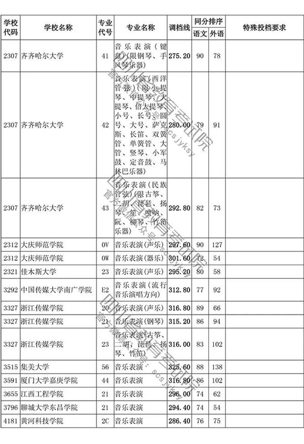 2018四川高考录取本科一批投档分数线