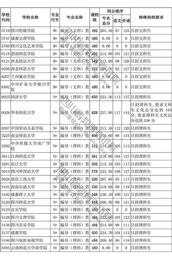 2018四川高考录取本科一批投档分数线
