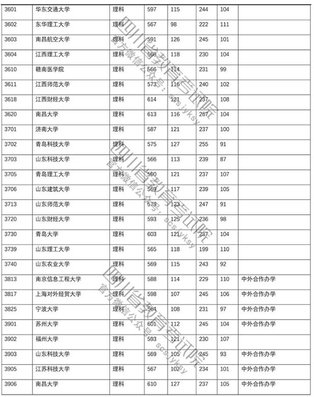 2018四川高考录取本科一批投档分数线