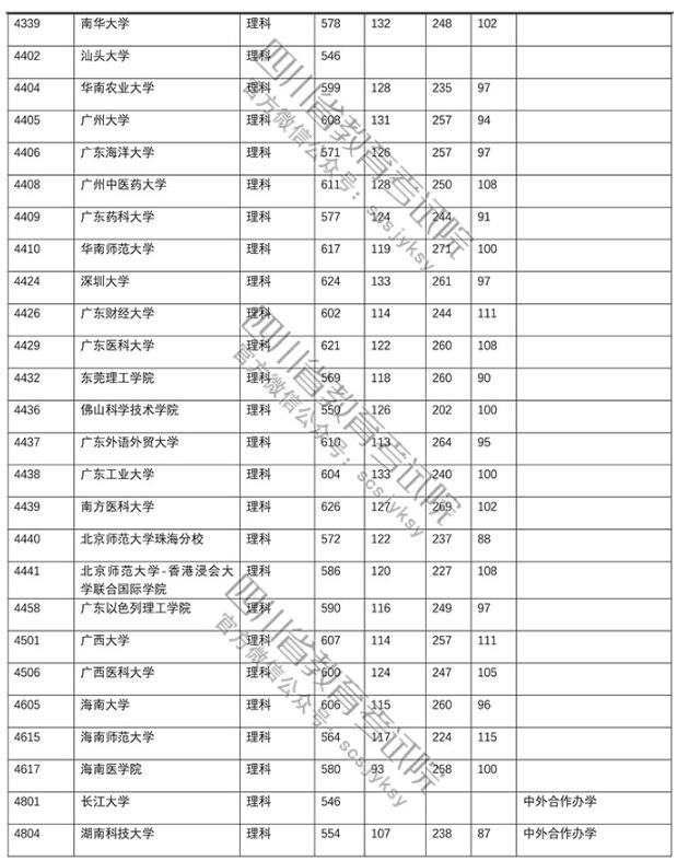 2018四川高考录取本科一批投档分数线
