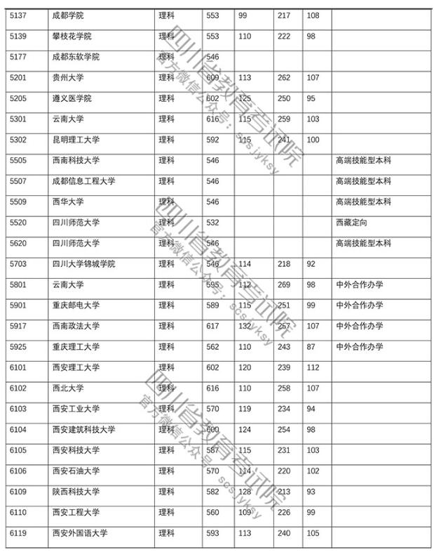 2018四川高考录取本科一批投档分数线