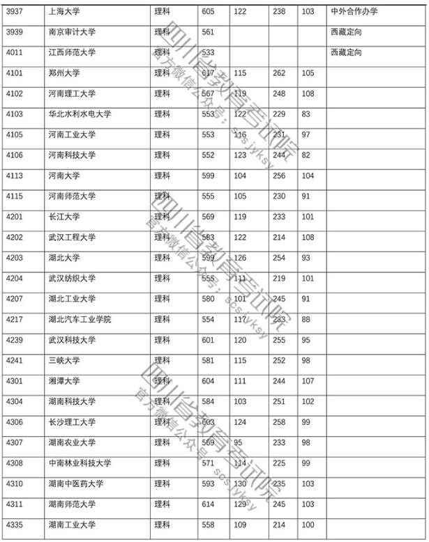 2018四川高考录取本科一批投档分数线