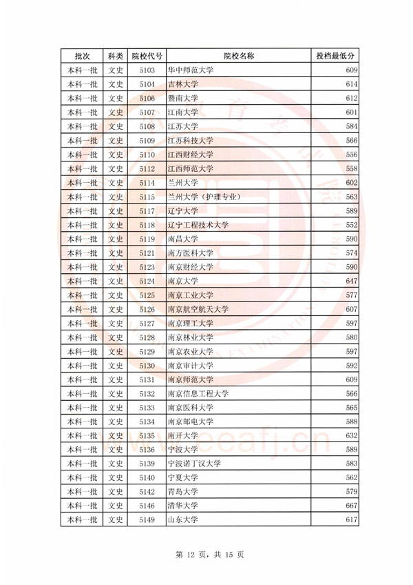 2018福建高考本科一批投档分数线
