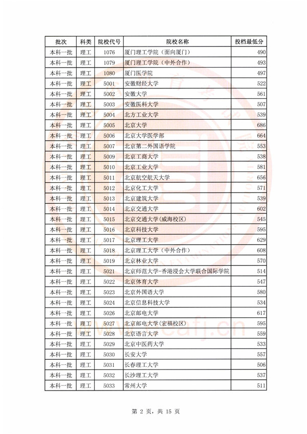 2018福建高考本科一批投档分数线