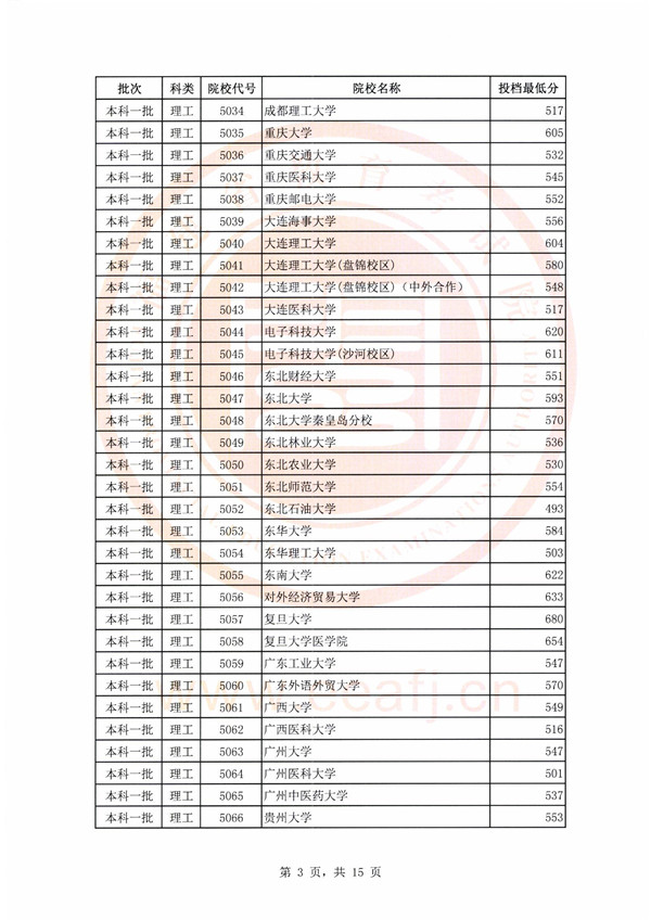 2018福建高考本科一批投档分数线