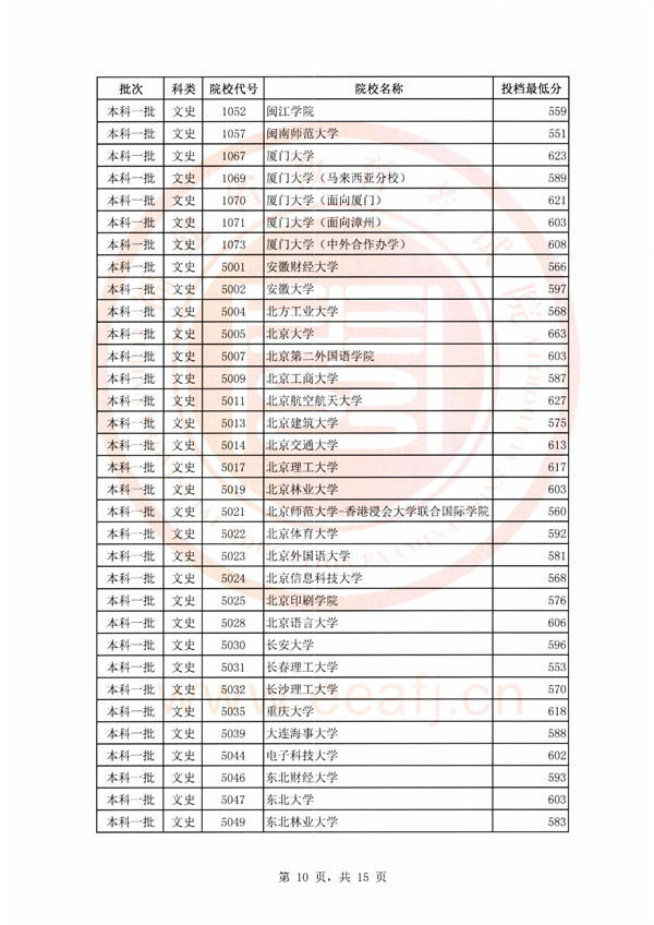2018福建高考本科一批投档分数线