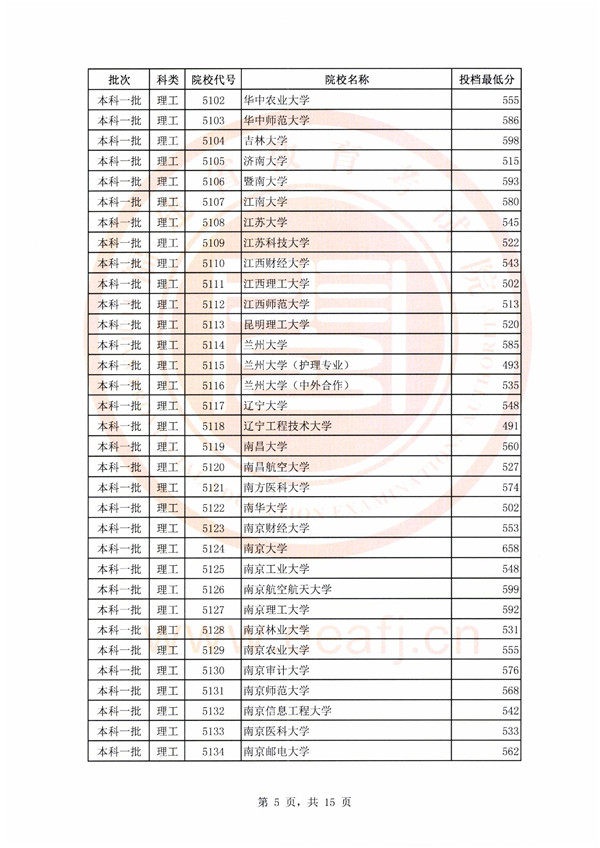 2018福建高考本科一批投档分数线