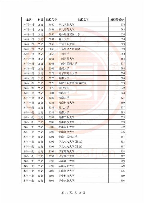 2018福建高考本科一批投档分数线