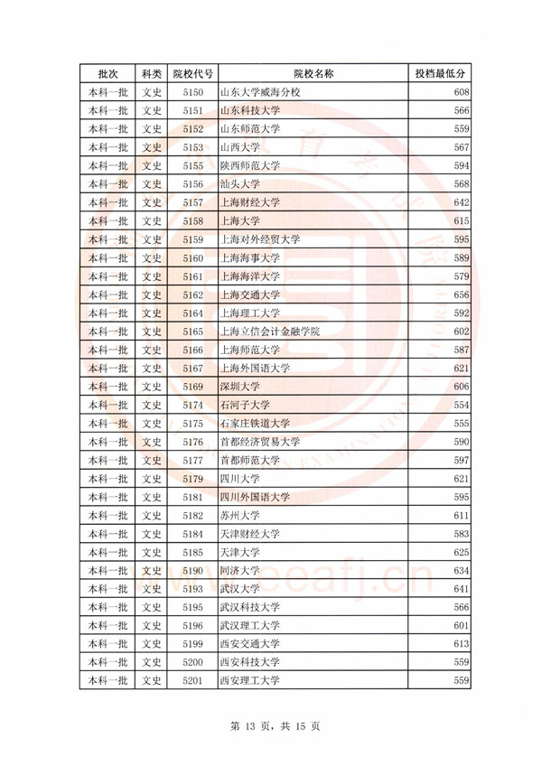 2018福建高考本科一批投档分数线
