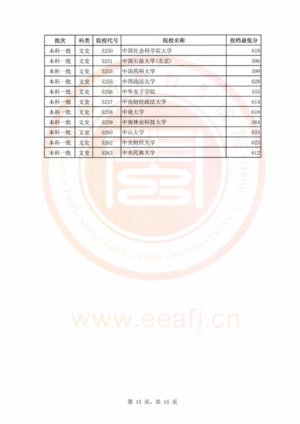 2018福建高考本科一批投档分数线