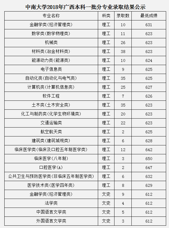 2018中南大学录取分数线广西