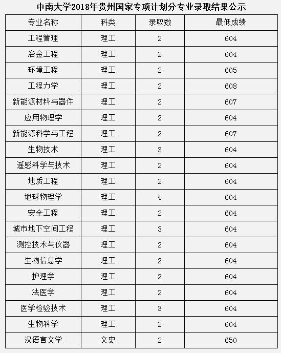 2018中南大学录取分数线(贵州)