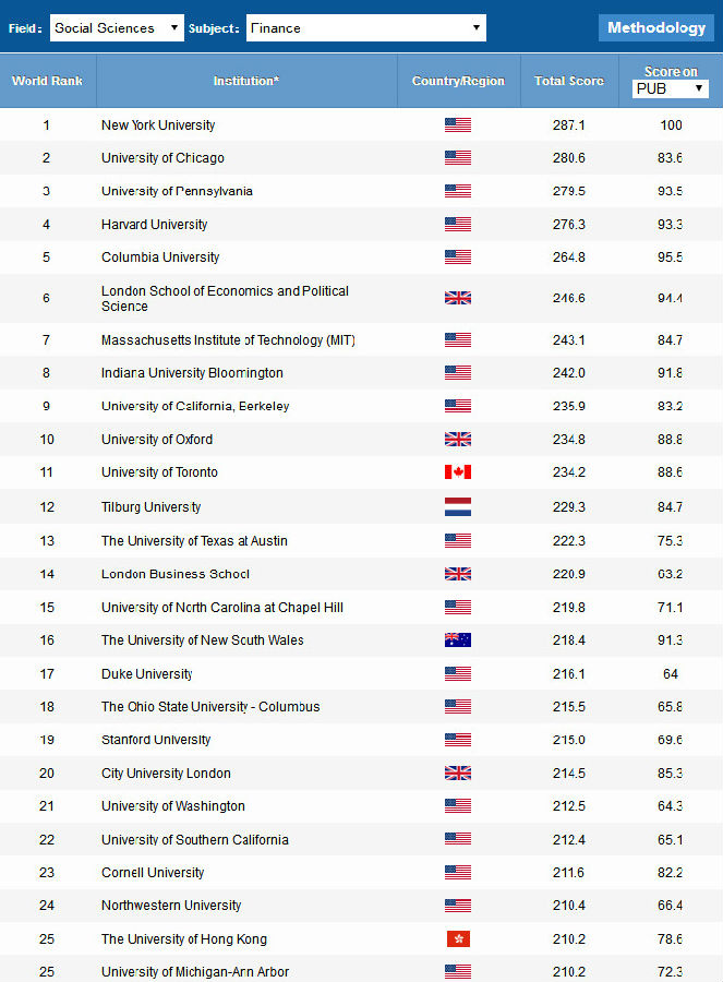 软科发布2018世界大学学科学术榜单