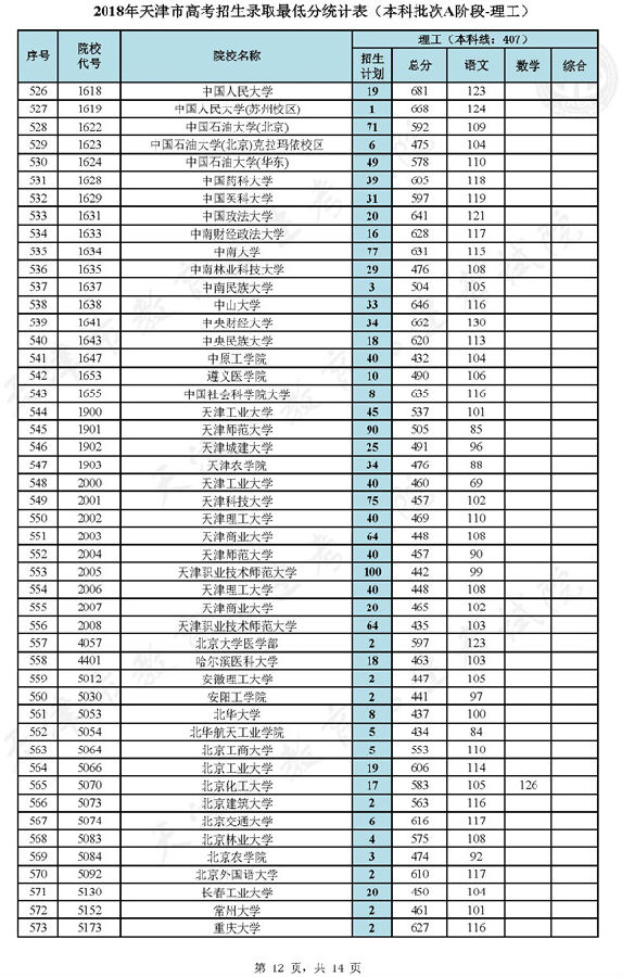 2018天津高考本科批次(A阶段)投档分数线