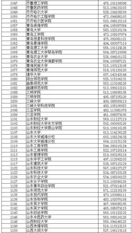 2018辽宁高考本科普通批投档分数线