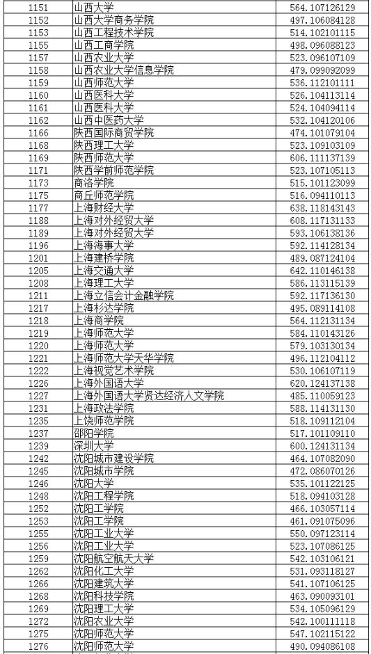 2018辽宁高考本科普通批投档分数线 2018辽宁高考本科普通批投档分数线