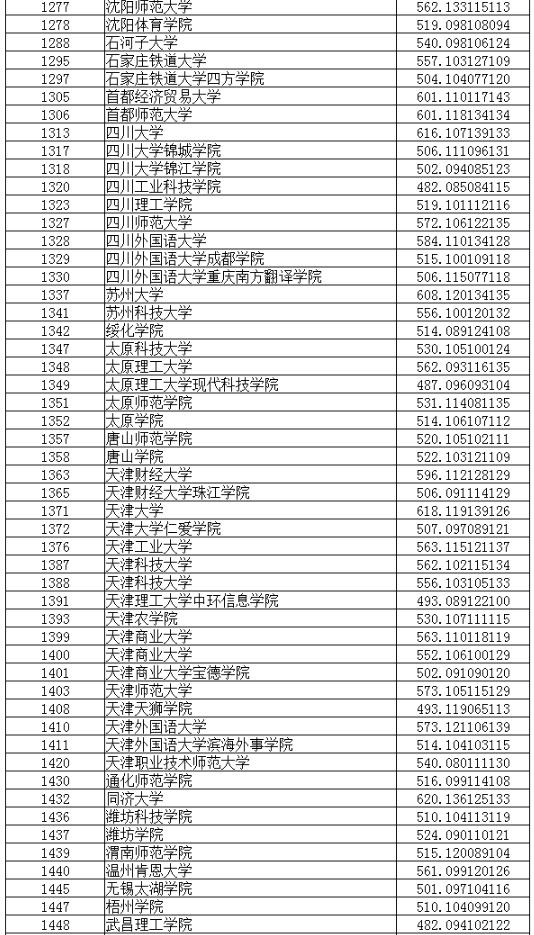 2018辽宁高考本科普通批投档分数线