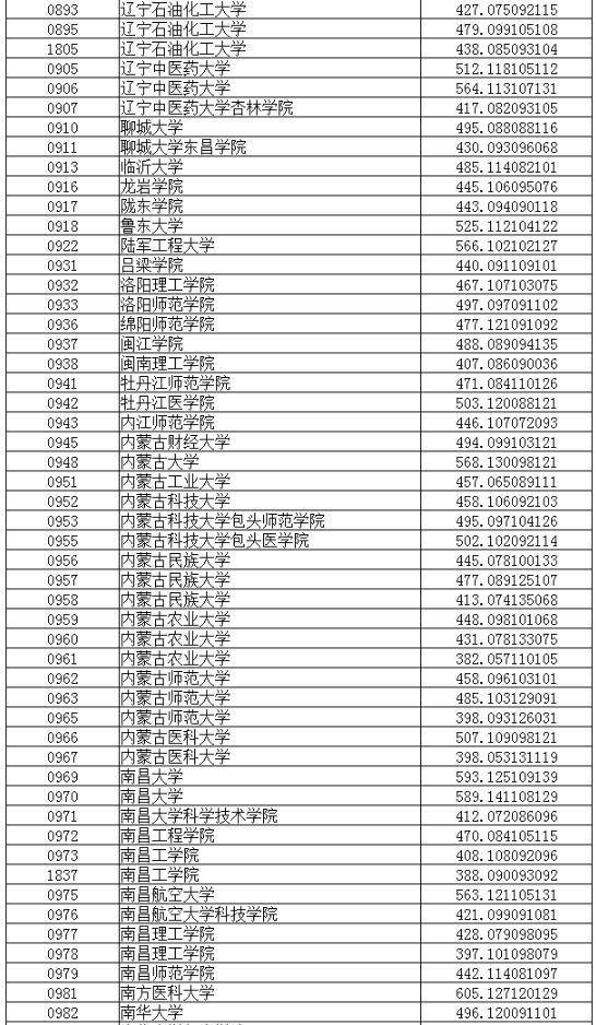 2018辽宁高考本科普通批投档分数线
