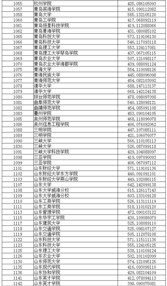 2018辽宁高考本科普通批投档分数线