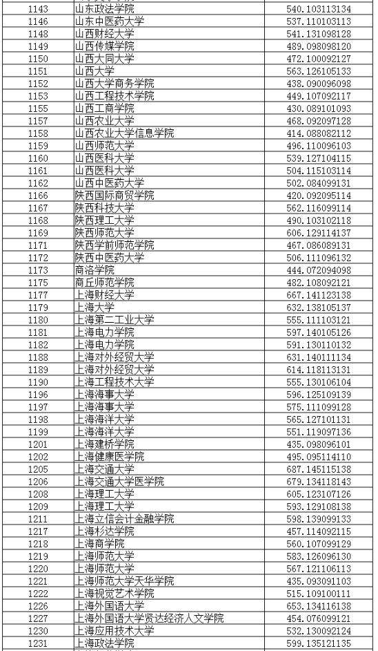 2018辽宁高考本科普通批投档分数线