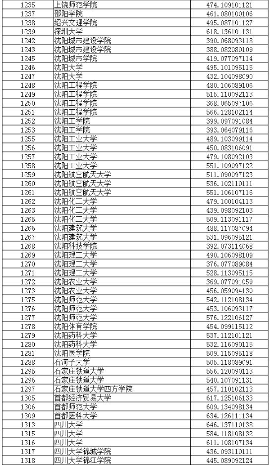 2018辽宁高考本科普通批投档分数线